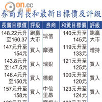 券商對長和最新目標價及評級