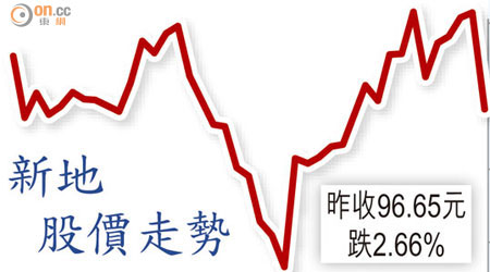 新地股價走勢