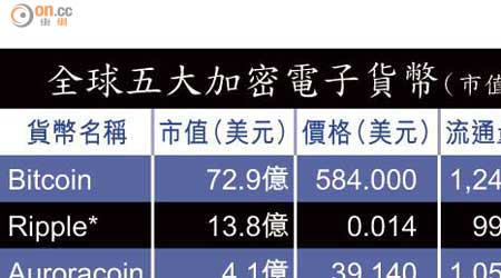 全球五大加密電子貨幣（市值計）