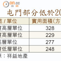 屯門部分低於200萬元二手放盤