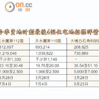 今季賣地計劃最後4幅住宅地招標詳情