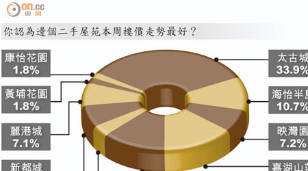 你認為邊個二手屋苑本周樓價走勢最好？