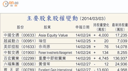 主要股東股權變動 （2014/03/03）