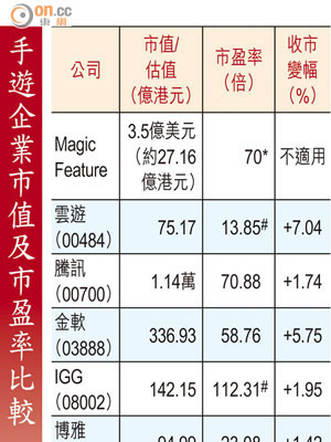 手遊企業市值及市盈率比較