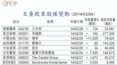 主要股東股權變動 （2014/03/04）