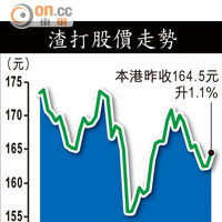 渣打股價走勢