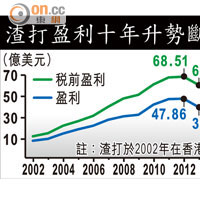 渣打盈利十年升勢斷纜