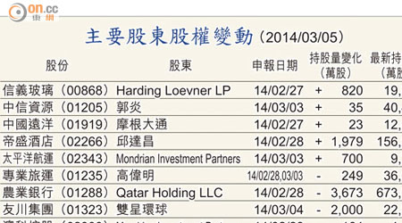 主要股東股權變動 （2014/03/05）