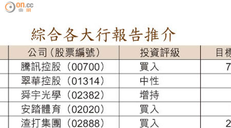 綜合各大行報告推介