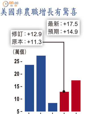 美國非農職增長有驚喜