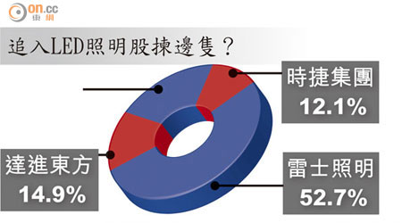 追入LED照明股揀邊隻？