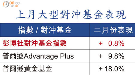 上月大型對沖基金表現