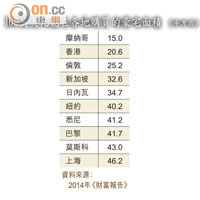 100萬美元能在各地購買的豪宅面積（平方米）