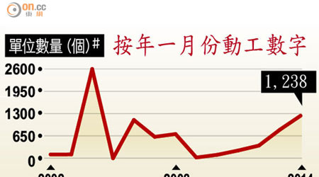 按年一月份動工數字