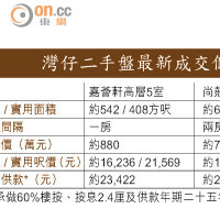 灣仔二手盤最新成交個案