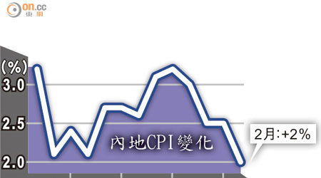 內地CPI變化