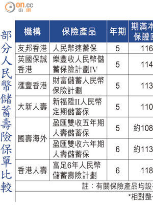 部分人民幣儲蓄壽險保單比較