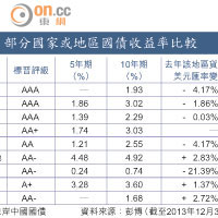 部分國家或地區國債收益率比較