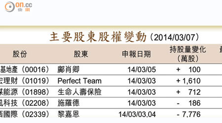 主要股東股權變動 （2014/03/07）