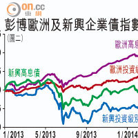 彭博歐洲及新興企業債指數