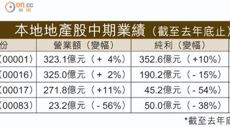 本地地產股中期業績