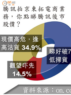 騰訊拍京東拓電商業務，你點睇騰訊後市股價？