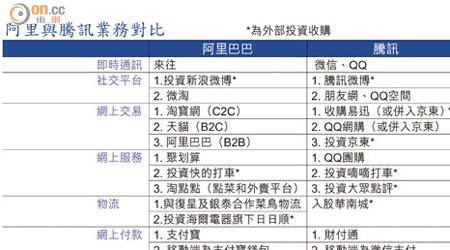 阿里與騰訊業務對比 *為外部投資收購