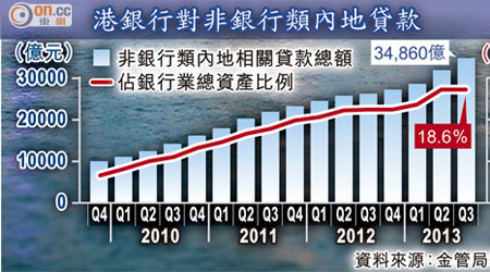 港銀行對非銀行類內地貸款<br>資料來源：金管局季報