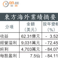 東方海外業績摘要