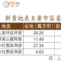 新賣地表主要市區豪宅地