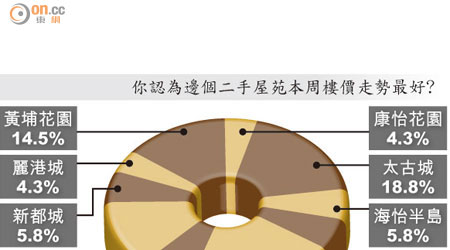 你認為邊個二手屋苑本周樓價走勢最好?