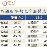 內銀股年初至今股價表現