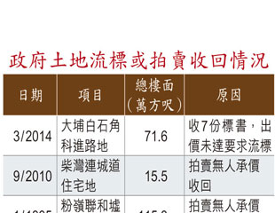 大埔地罕有流標