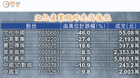 文化產業股昨先高後低