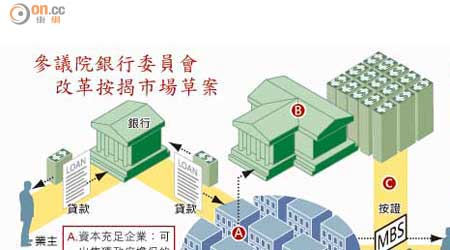 參議院銀行委員會改革按揭市場草案