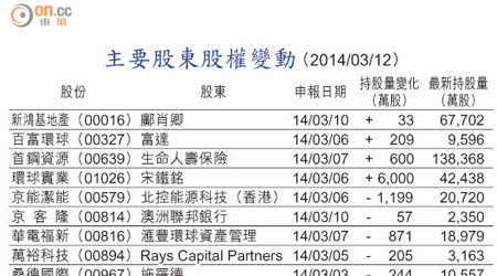 主要股東股權變動 （2014/03/12）