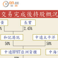 交易完成後持股概況