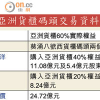 亞洲貨櫃碼頭交易資料