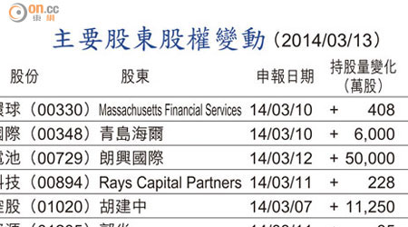 主要股東股權變動 （2014/03/13）