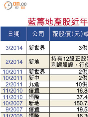 藍籌地產股近年集資概況  