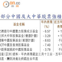 部分中國及大中華股票強積金基金表現