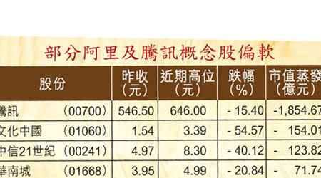 部分阿里及騰訊概念股偏軟