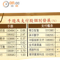 手遊及支付股個別發展（%）