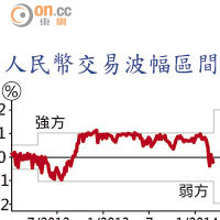 人民幣交易波幅區間