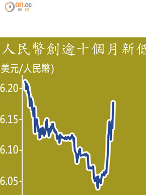 人民幣創逾十個月新低