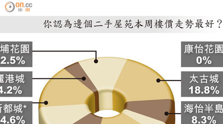 你認為邊個二手屋苑本周樓價走勢最好？