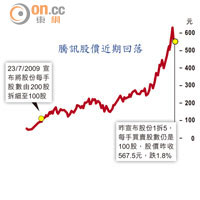 騰訊股價近期回落