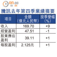 騰訊去年第四季業績摘要