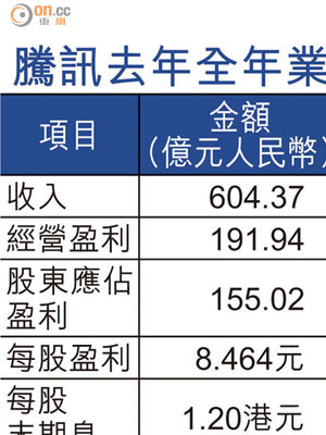 騰訊去年全年業績摘要