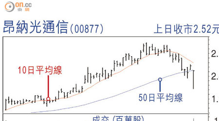 昂納光通信（00877）